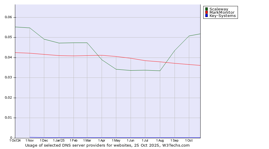 Historical trends in the usage of Scaleway vs. MarkMonitor vs. Key-Systems