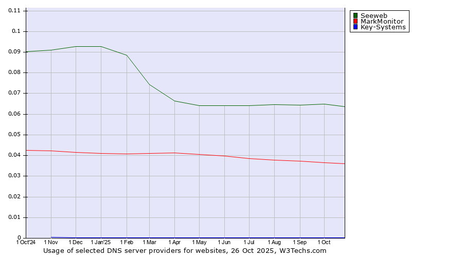 Historical trends in the usage of Seeweb vs. MarkMonitor vs. Key-Systems