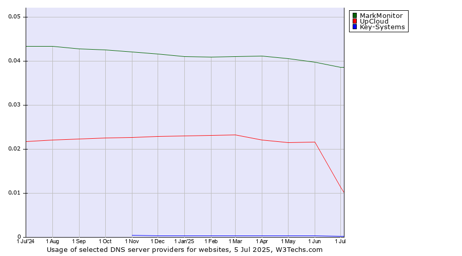 Historical trends in the usage of MarkMonitor vs. UpCloud vs. Key-Systems