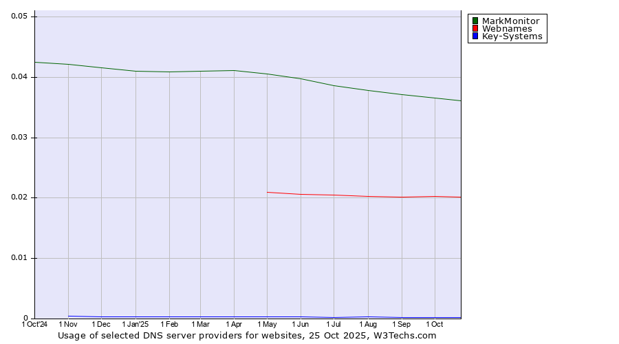Historical trends in the usage of MarkMonitor vs. Webnames vs. Key-Systems