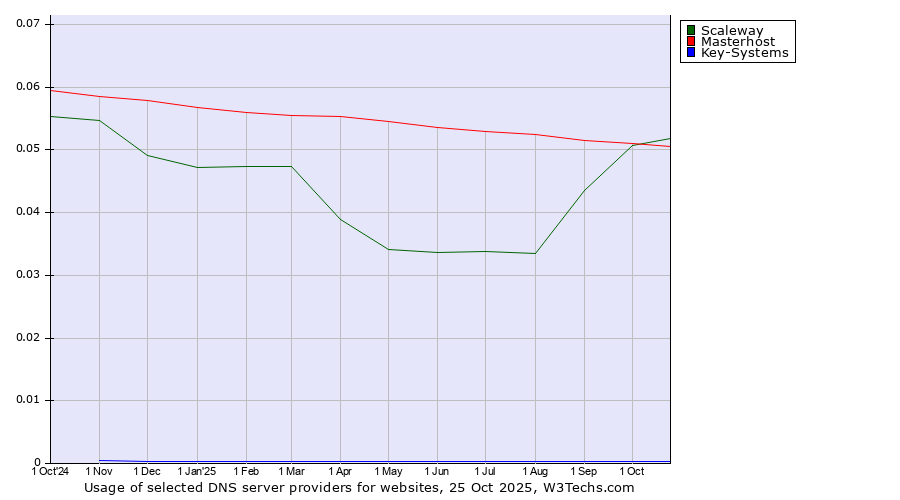 Historical trends in the usage of Scaleway vs. Masterhost vs. Key-Systems