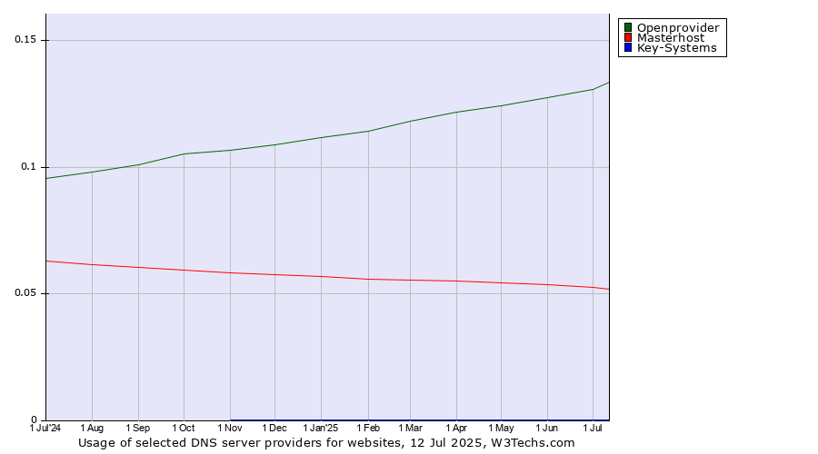 Historical trends in the usage of Openprovider vs. Masterhost vs. Key-Systems