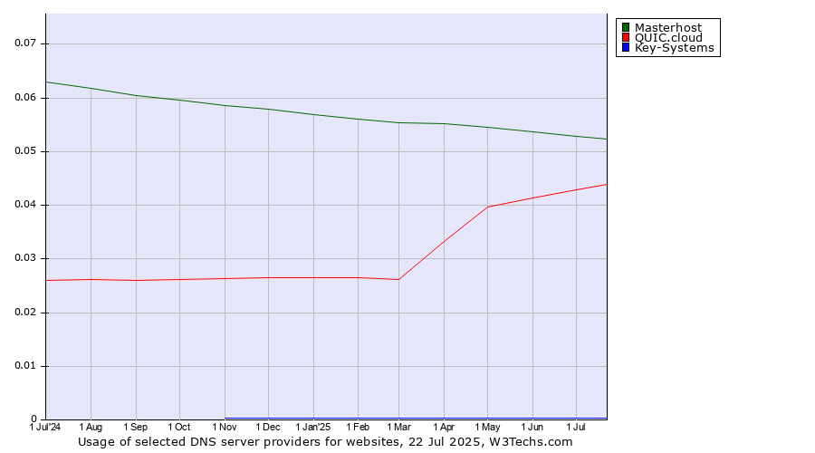 Historical trends in the usage of Masterhost vs. QUIC.cloud vs. Key-Systems