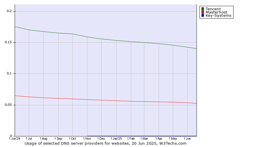 Historical trends in the usage of Tencent vs. Masterhost vs. Key-Systems