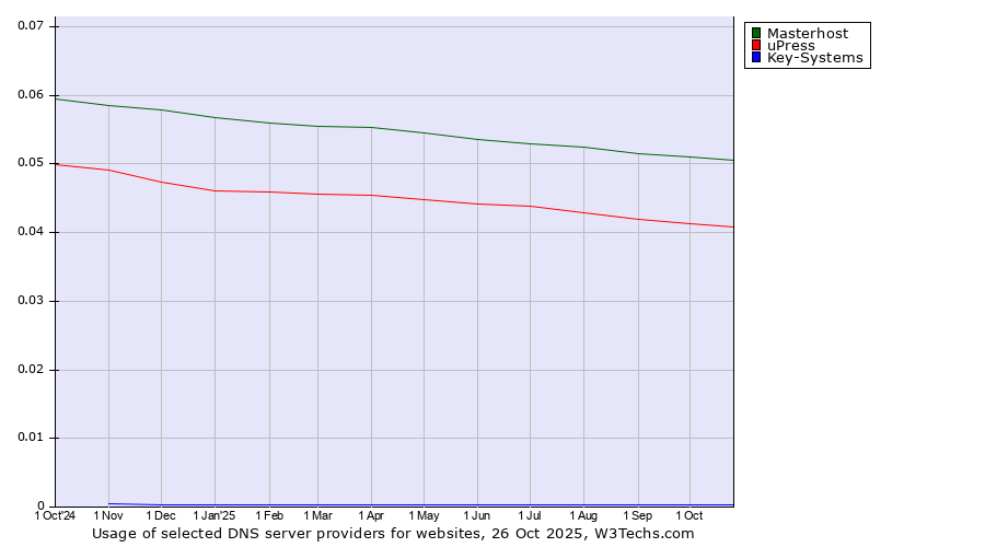 Historical trends in the usage of Masterhost vs. uPress vs. Key-Systems