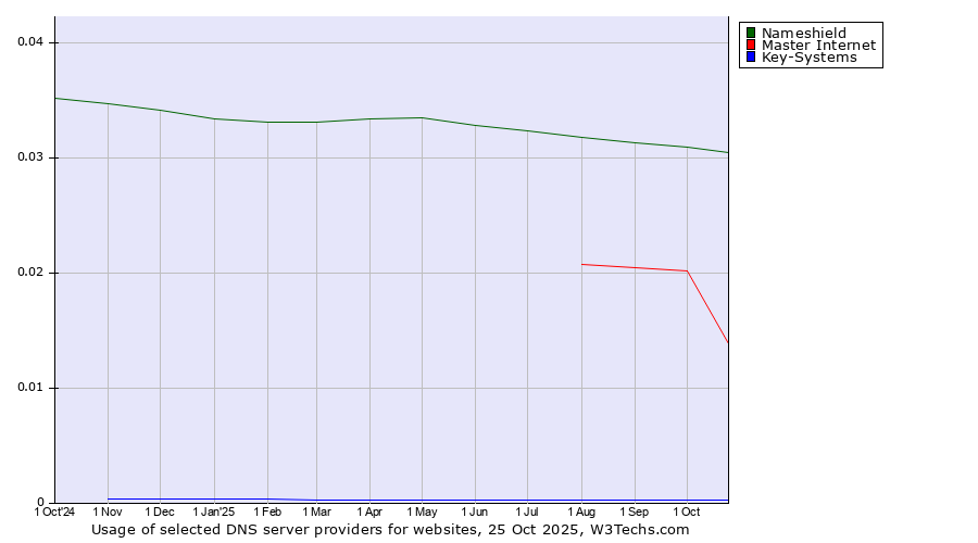 Historical trends in the usage of Nameshield vs. Master Internet vs. Key-Systems