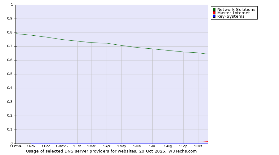 Historical trends in the usage of Network Solutions vs. Master Internet vs. Key-Systems