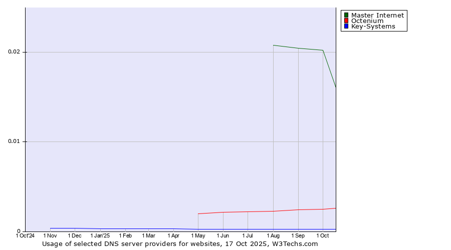 Historical trends in the usage of Master Internet vs. Octenium vs. Key-Systems
