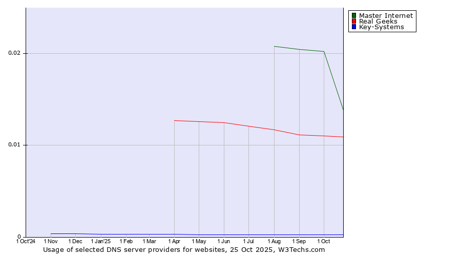 Historical trends in the usage of Master Internet vs. Real Geeks vs. Key-Systems