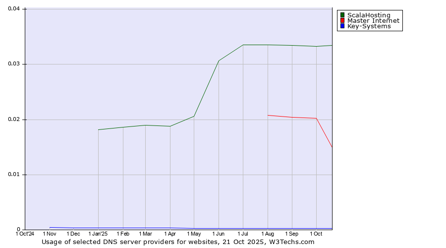 Historical trends in the usage of ScalaHosting vs. Master Internet vs. Key-Systems