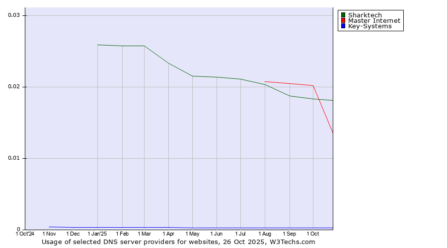 Historical trends in the usage of Sharktech vs. Master Internet vs. Key-Systems