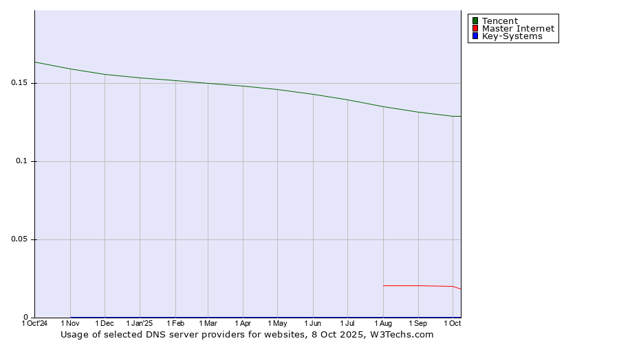 Historical trends in the usage of Tencent vs. Master Internet vs. Key-Systems