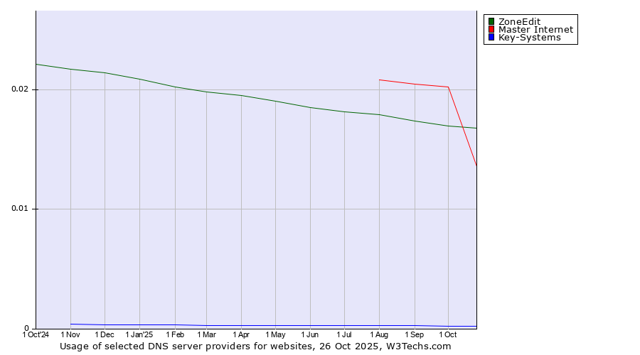 Historical trends in the usage of ZoneEdit vs. Master Internet vs. Key-Systems