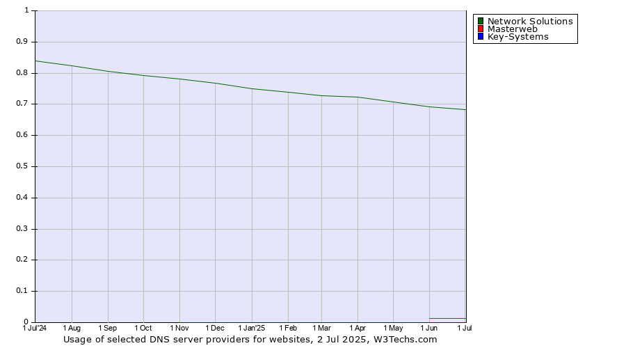 Historical trends in the usage of Network Solutions vs. Masterweb vs. Key-Systems