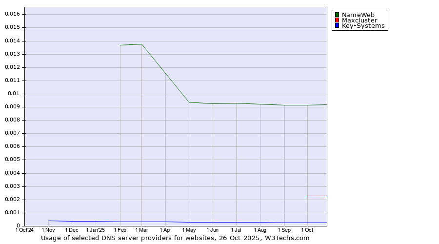 Historical trends in the usage of NameWeb vs. Maxcluster vs. Key-Systems