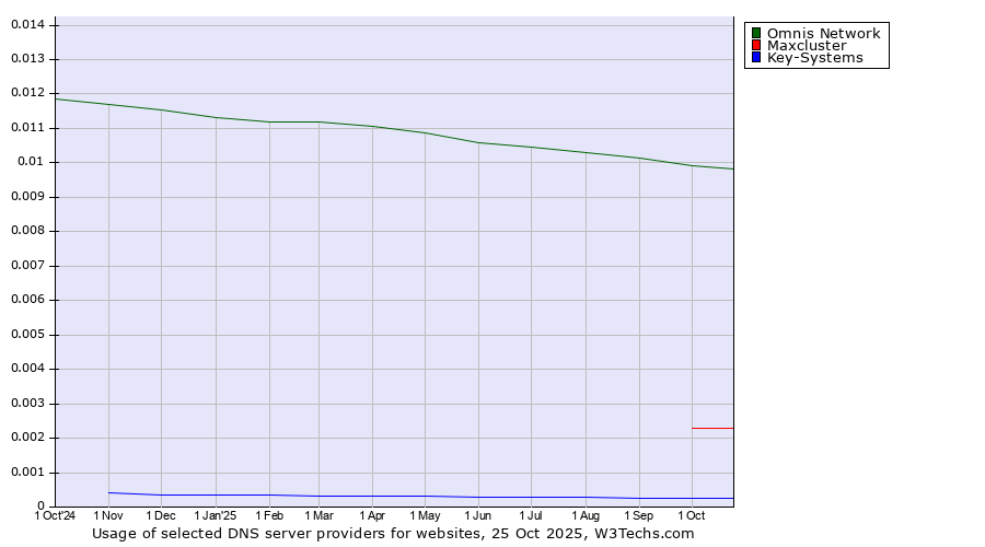 Historical trends in the usage of Omnis Network vs. Maxcluster vs. Key-Systems