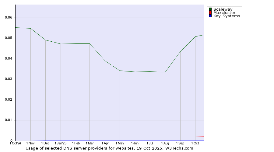 Historical trends in the usage of Scaleway vs. Maxcluster vs. Key-Systems