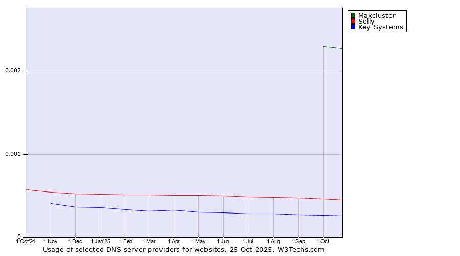 Historical trends in the usage of Maxcluster vs. Selly vs. Key-Systems