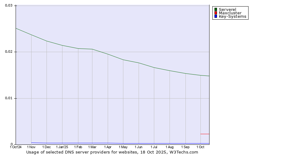 Historical trends in the usage of Serverel vs. Maxcluster vs. Key-Systems