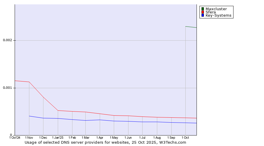 Historical trends in the usage of Maxcluster vs. Sfera vs. Key-Systems