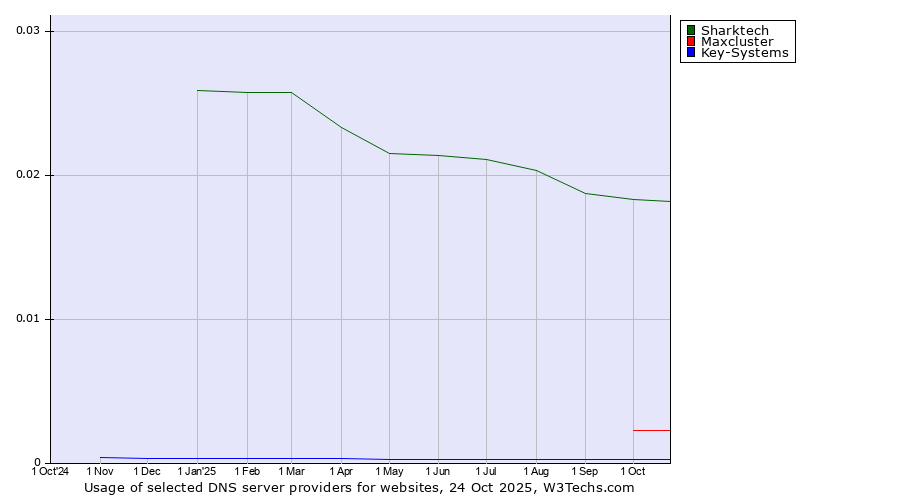 Historical trends in the usage of Sharktech vs. Maxcluster vs. Key-Systems