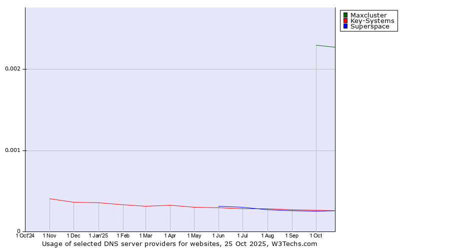 Historical trends in the usage of Maxcluster vs. Key-Systems vs. Superspace