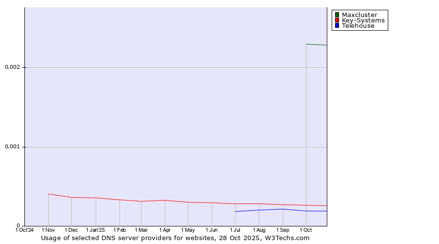 Historical trends in the usage of Maxcluster vs. Key-Systems vs. Telehouse