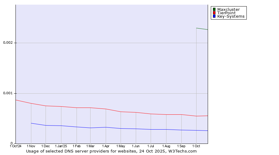 Historical trends in the usage of Maxcluster vs. TierPoint vs. Key-Systems