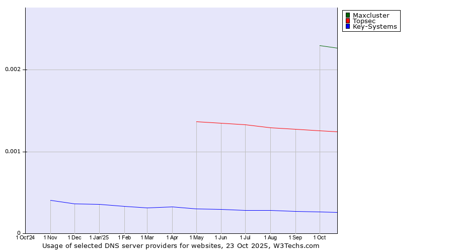Historical trends in the usage of Maxcluster vs. Topsec vs. Key-Systems