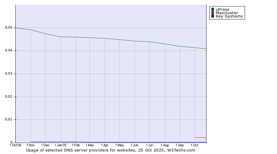 Historical trends in the usage of uPress vs. Maxcluster vs. Key-Systems