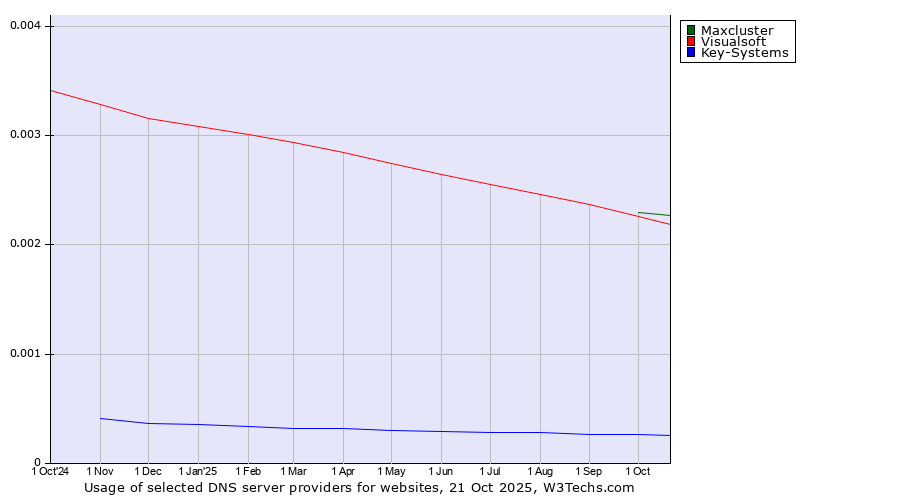 Historical trends in the usage of Maxcluster vs. Visualsoft vs. Key-Systems