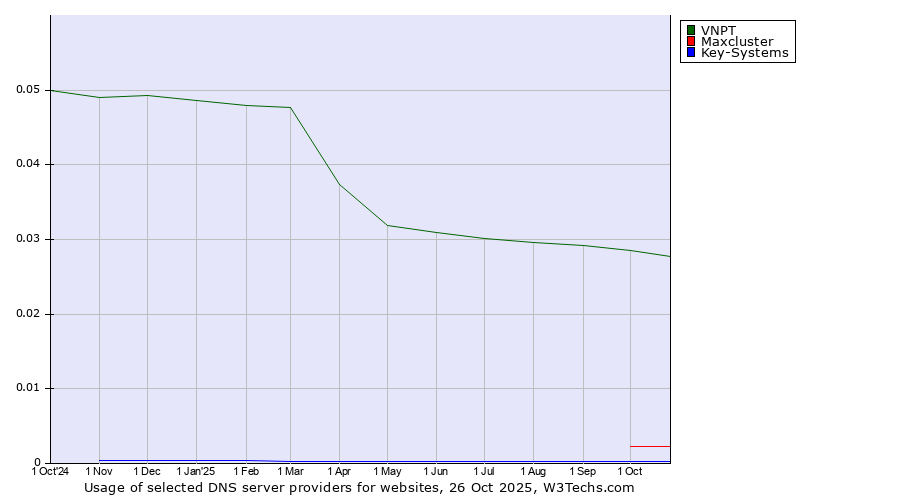 Historical trends in the usage of VNPT vs. Maxcluster vs. Key-Systems