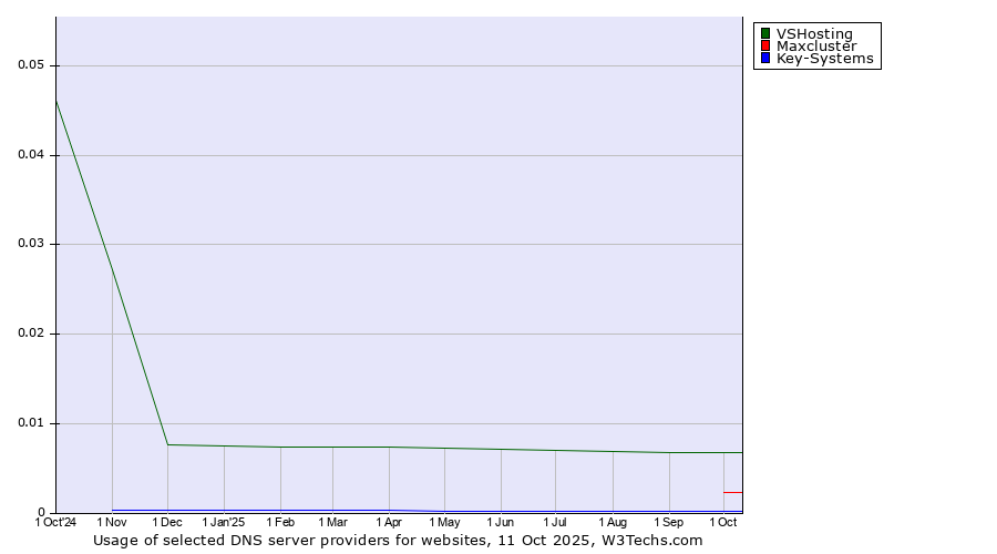 Historical trends in the usage of VSHosting vs. Maxcluster vs. Key-Systems
