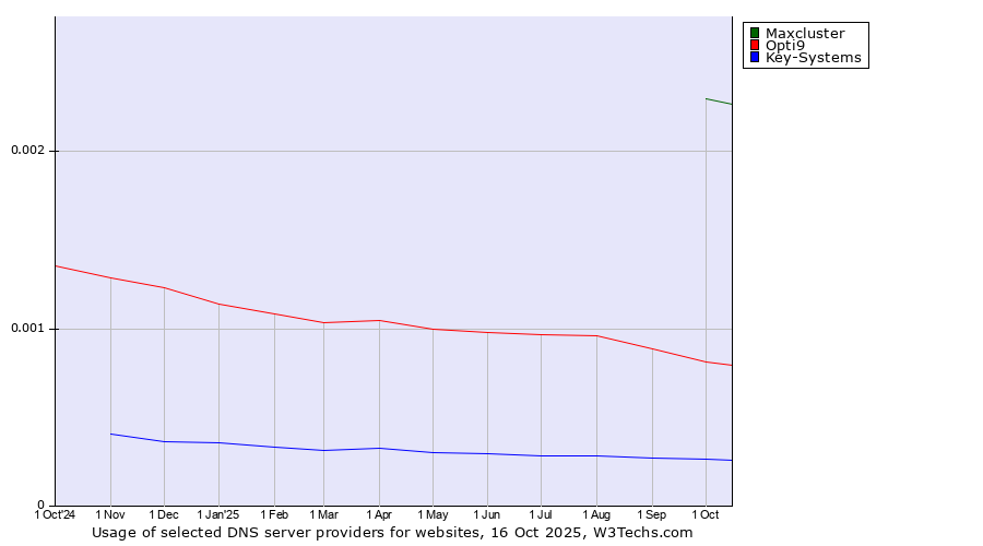 Historical trends in the usage of Maxcluster vs. Opti9 vs. Key-Systems