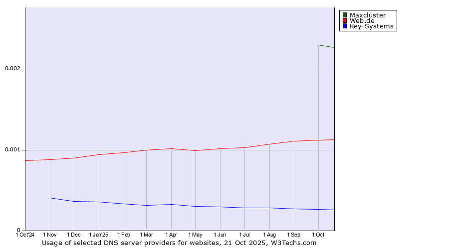 Historical trends in the usage of Maxcluster vs. Web.de vs. Key-Systems