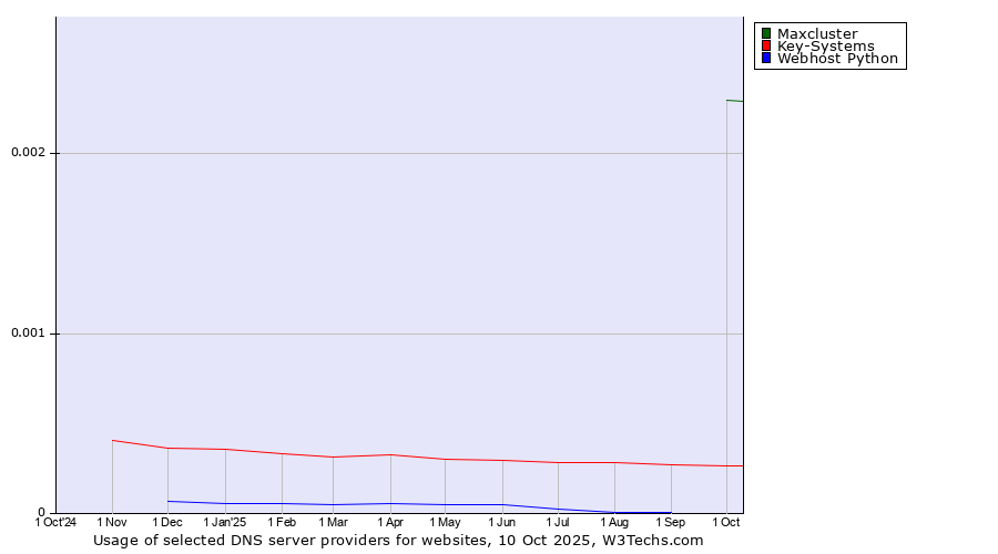 Historical trends in the usage of Maxcluster vs. Key-Systems vs. Webhost Python