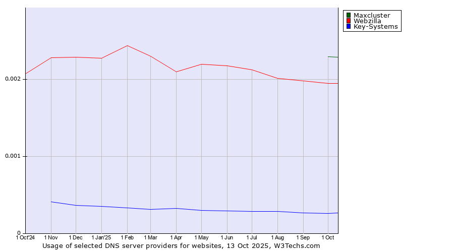 Historical trends in the usage of Maxcluster vs. Webzilla vs. Key-Systems