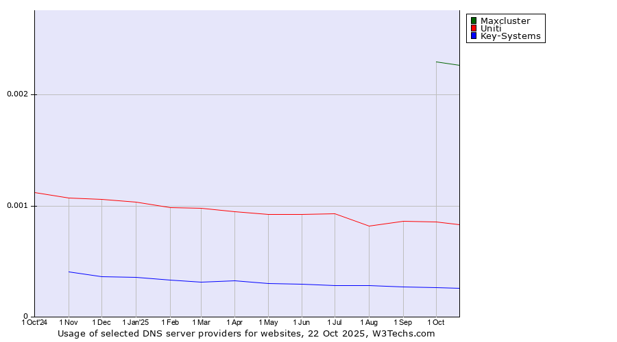 Historical trends in the usage of Maxcluster vs. Uniti vs. Key-Systems