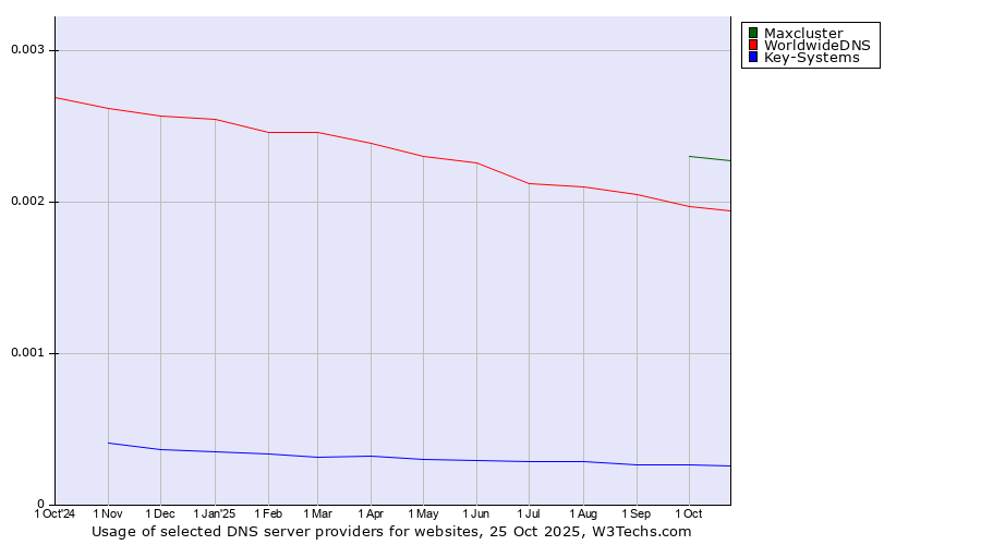 Historical trends in the usage of Maxcluster vs. WorldwideDNS vs. Key-Systems