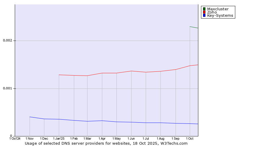 Historical trends in the usage of Maxcluster vs. Zoho vs. Key-Systems