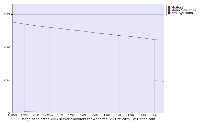 Historical trends in the usage of McHost vs. Mono Solutions vs. Key-Systems