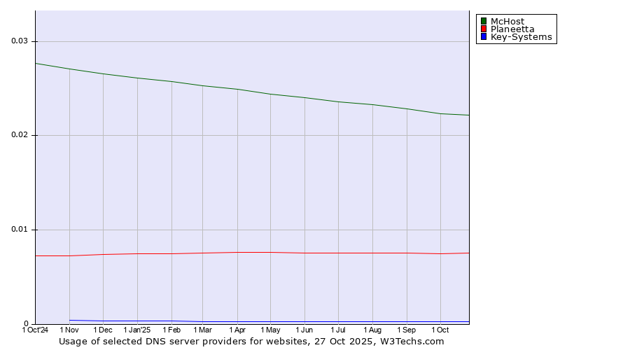 Historical trends in the usage of McHost vs. Planeetta vs. Key-Systems