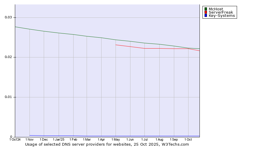 Historical trends in the usage of McHost vs. ServerFreak vs. Key-Systems