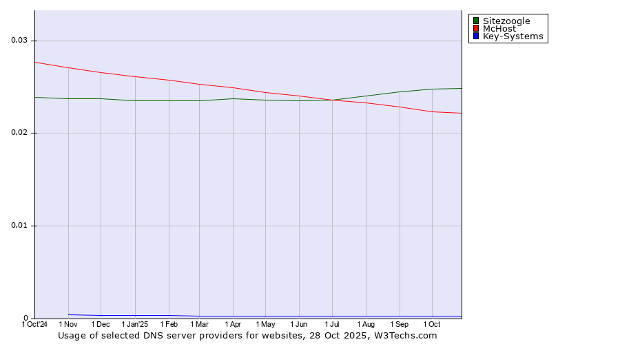 Historical trends in the usage of Sitezoogle vs. McHost vs. Key-Systems