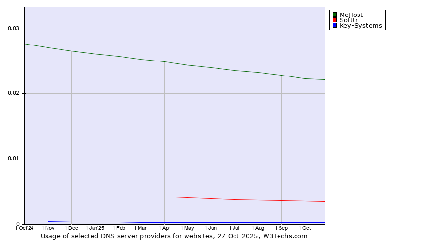 Historical trends in the usage of McHost vs. Softtr vs. Key-Systems