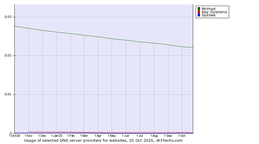 Historical trends in the usage of McHost vs. Key-Systems vs. Sysbee