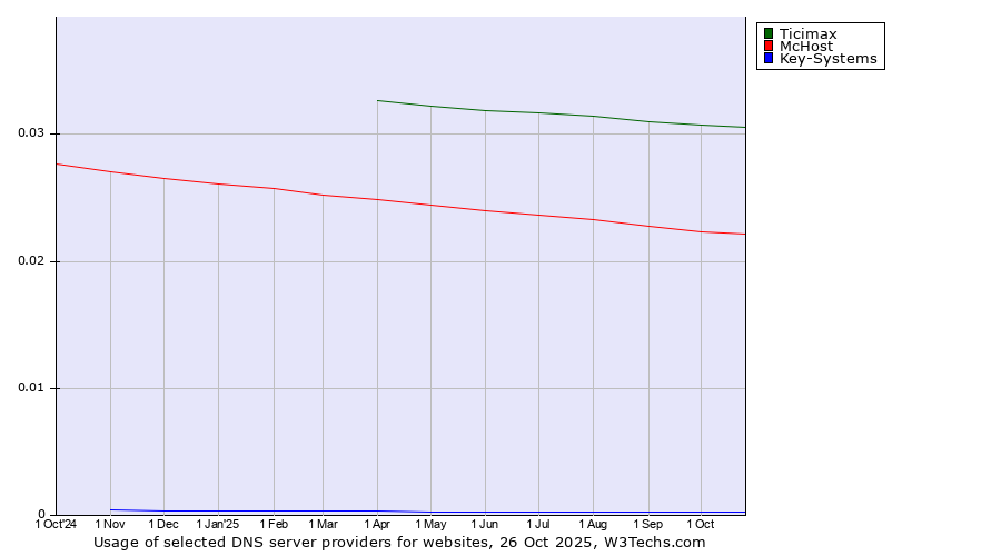 Historical trends in the usage of Ticimax vs. McHost vs. Key-Systems