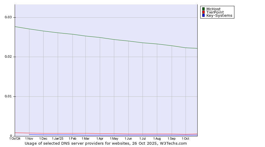 Historical trends in the usage of McHost vs. TierPoint vs. Key-Systems