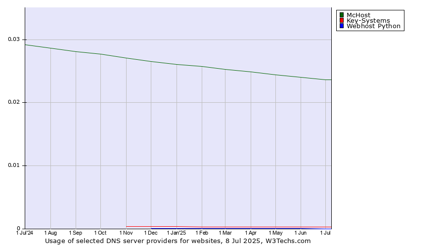 Historical trends in the usage of McHost vs. Key-Systems vs. Webhost Python