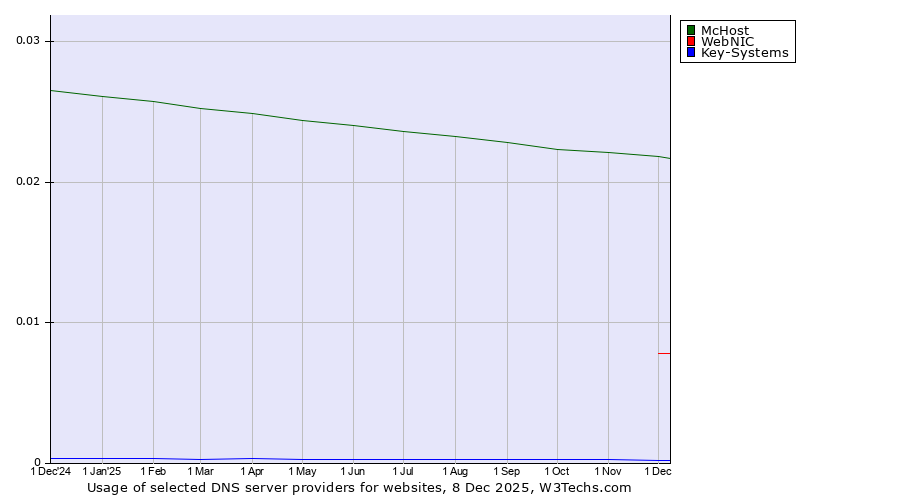 Historical trends in the usage of McHost vs. WebNIC vs. Key-Systems